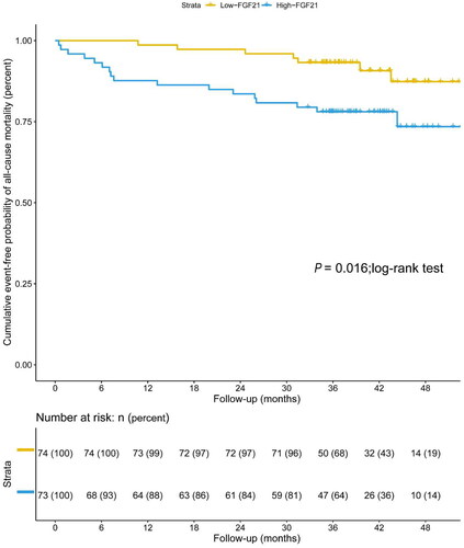 Figure 2. Kaplan–Meier estimate of overall survival in patients undergoing maintenance hemodialysis with low levels of serum FGF21 (≤150.15 pg/mL) and high levels of serum FGF21 (>150.15 pg/mL) (p = 0.016; log-rank test).