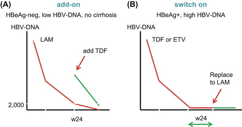 Figure 4. Strategies for safer lamivudine use in the treatment of chronic hepatitis B in resource-limited settings (adapted from Soriano and McMahon (Citation59)). (A) add-on strategy; and (B) switch on strategy.