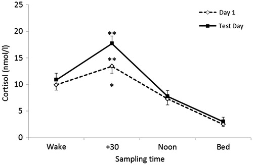 Figure 1. Diurnal cortisol profiles on day 1 and test day (SE). **p < 0.01 (CAR peak, CAR AUCG); *p < 0.05 (Diurnal AUCG).