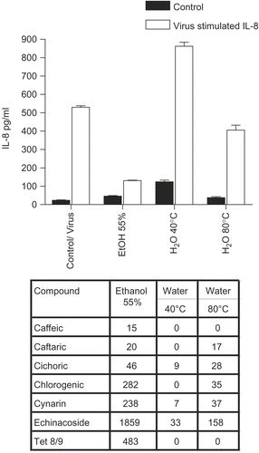 Figure 5.  Anti-cytokine effects of E. angustifolia root extracts. BEAS-2B cells were infected with rhinovirus type 14 (1 pfu/cell) for 60 min at 35°C, followed by 250 μg/mL of the indicated fraction of E. angustifolia root extract. Controls received no virus. After 48 h, cell supernatants were removed for assay of IL-6 and IL-8 by standard ELISA tests. Standard curves were constructed for each experiment and the absorbance readings at 450 nm were converted into pg/mL. Only IL-8 is shown; the results for IL-6 were similar. Not all solvent fractions were available for this experiment. Composition of marker compounds is shown below the figure.