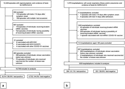 Figure 1. (a) Sample selection flowchart in the analysis of vaccine effectiveness against symptomatic SARS-CoV-2 infections. (b) Sample selection flowchart in the analysis of vaccine effectiveness against severe diseases.