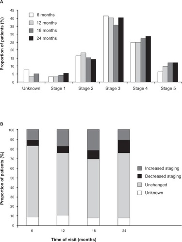Figure 1 Staging and variation in CKD staging for patients over the four visits. (A) Staging of CKD in patients over the four visits. (B) Change in CKD staging (relative to baseline) over the four visits.