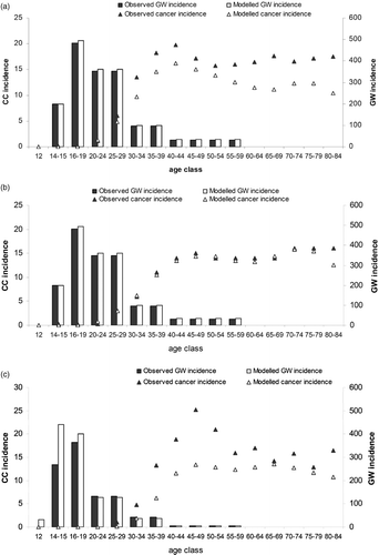 Figure 2. Model validation: model output compared with observed data, invasive CC incidence, GW incidence for (a) France, (b) Italy (c) Ireland. CC, cervical cancer; GW, genital warts.