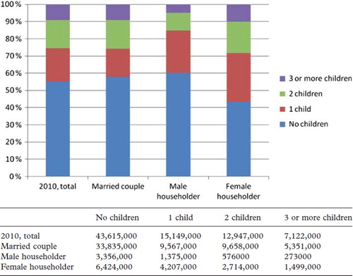 Figure 2. Family households by number of children 18 years and younger, 2000–2010 (CitationUS Bureau of the Census, 2012).