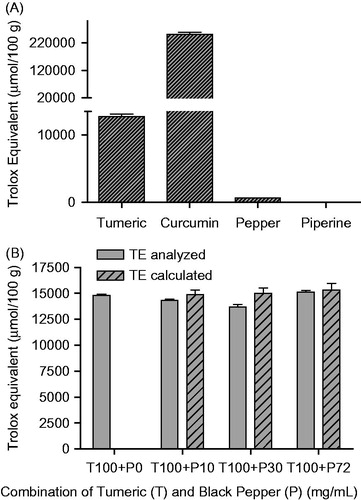 Figure 3. Antioxidant activity of turmeric, curcumin, black pepper and piperine and their combinations using the DPPH assay (data: mean ± std, n = 3).