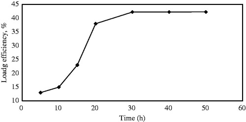 Figure 8. Effect of soaking time on drug loading efficiency while the other conditions were maintained (25 °C, n-hexane solvent).