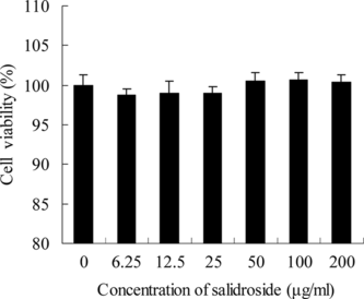Figure 4 Toxicologic effects of salidroside on PC12 cells. Confluent PC12 cells, exposed to different concentrations of salidroside, were preincubated in 96-well plates for 24 h. Data were expressed as X ± SD, n = 3.