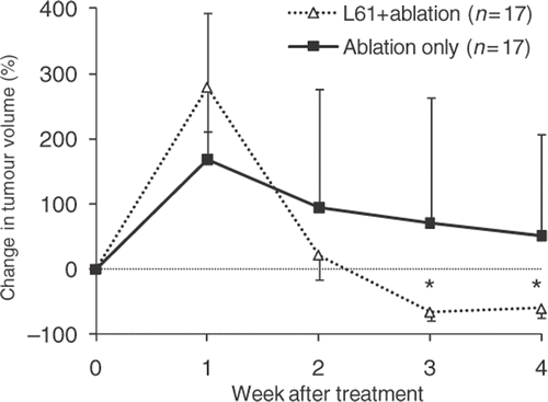 Figure 4. Change in tumour volume relative to size before treatment in response to radiofrequency ablation with or without Pluronic L61. Data presented as Mean ± SD (standard deviation, n = 17). Portions of the error bars were omitted for presentation clarity. *Indicates statistically significant difference (P < 0.05).