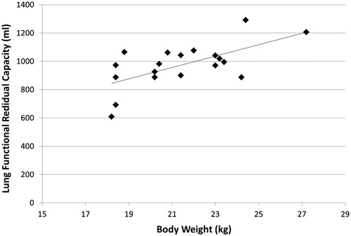 Figure 1. In a previous study [Citation8] FRC and body weight were measured for each animal prior to treatment. A linear regression was done through this dataset and the resultant function (FRC = 40.26 × Weight + 112.21) was used to estimate FRC of each canine prior to treatment. This FRC estimate was used in the calculation of the vapour dose.