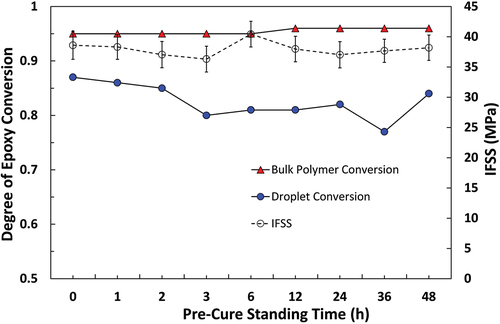 Figure 15. Comparison of apparent IFSS for the 332-TETA epoxy system and the degree of epoxy conversion in a microdroplet versus a bulk polymer sample with different pre-cure standing times.