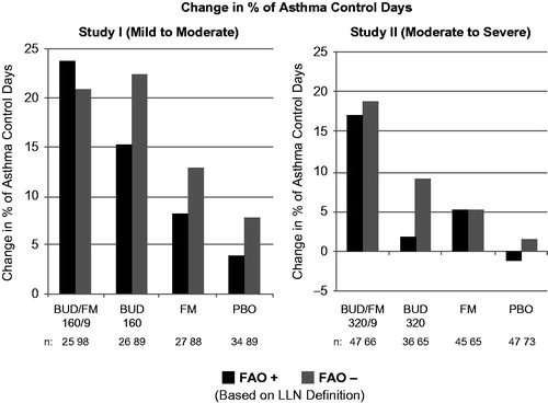 Figure 2. Adjusted* mean changes from baseline in % of asthma control days by FAO category (LLN definition) in study I (mild-to-moderate asthma) and study II (moderate-to-severe asthma). Run-in treatment was placebo for study I and lower dose budesonide for study II (see “Methods” section for run-in and treatment details). *Data presented as least-squares mean unless otherwise noted. BUD/FM, budesonide/formoterol; FAO, fixed airflow obstruction; LLN, lower limit of normal; PBO, placebo.