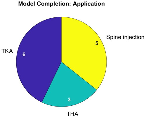 Figure 5. Addressed medical application of publications on bone model completion.