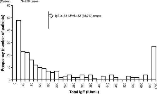 Figure 2 Histogram of total IgE values in the subjects.