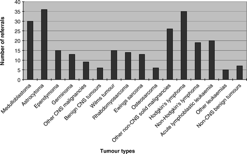 Figure 2.  Referrals to the Late Effects Clinic by tumour type, 2000–2006.