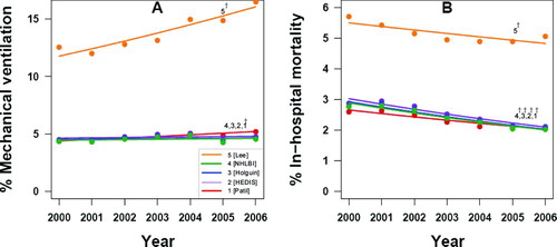 Figure 3.  Trends in mechanical ventilation use and in-hospital mortality for AE-COPD, 2000-2006