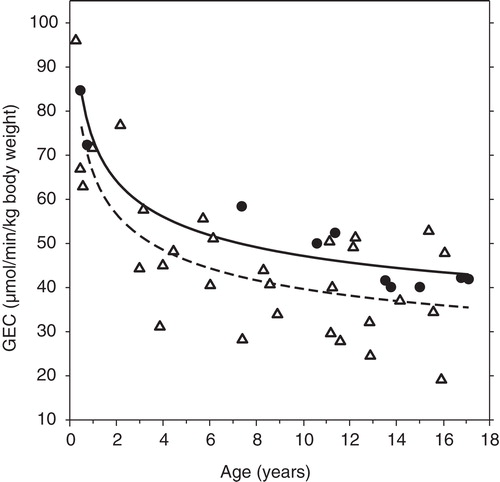 Figure 1. Age-dependency of GEC in children. Galactose elimination capacity (GEC) in relation to age in 10 healthy children (•; solid line) and 30 children with liver disease (Δ; broken line). The symbols indicate measured values and the lines indicate the fitted regression curves (see text).