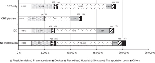Figure 1.  Follow-up costs per accounting group per patient in 1st and 2nd year in Euros (only patients causing total costs <100,000 Euros).