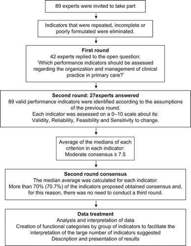 Figure 1. Conduct of the Delphi survey of performance indicators for practice management.