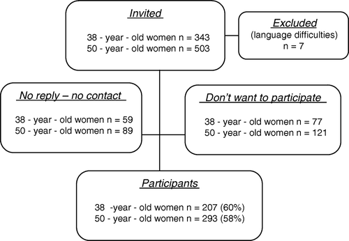 Figure 1.  Flow chart of the 2004–2005 examination in the Population Study of Women in Gothenburg.