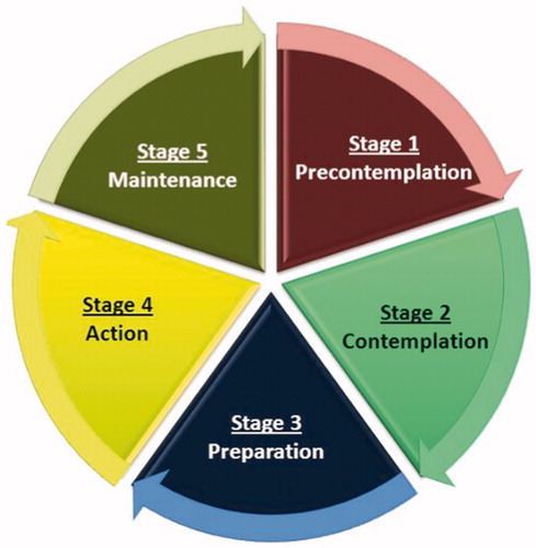 Figure 1. The stages-of-change in the audiology rehabilitation journey which may be supported by smartphone apps.
