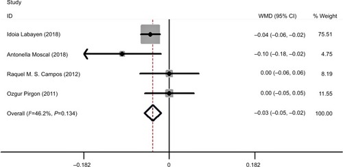 Figure 3 After eliminating the low score study the graph shows the meta-analysis of the correlation between obese adolescents without NAFLD in BMD (Fixed effects model).