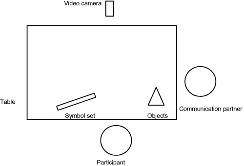 Figure 1. Schematic view of the setting of the video recorded interactions.