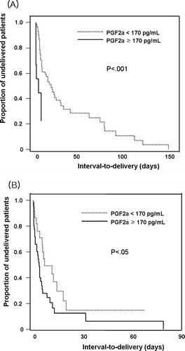 Figure 2. Survival analysis of the interval-to-delivery according to the concentration of AF PGF2a; (A) among patients without intra-amniotic infection/inflammation: median, 159 h [range, 0–3545 h]vs. median, 66 h [range, 2–141 h], p < 0.001; (B) among patients with intra-amniotic infection/inflammation: median, 137 h [range, 1–1587 h]vs. median, 75 h [range, 0–1849 h], p < 0.05.