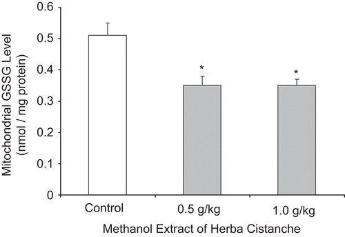 Figure 2.  A methanol extract of Herba Cistanche affects mitochondrial oxidized glutathione levels in rat hearts. Animals were orally treated with a methanol extract of Herba Cistanche at the indicated daily doses for 3 consecutive days. Mitochondrial oxidized glutathione (GSSG) levels were measured as described in “Materials and methods.” Each bar represents mean ± SEM, with five animals/group. *Significantly different from untreated control group.