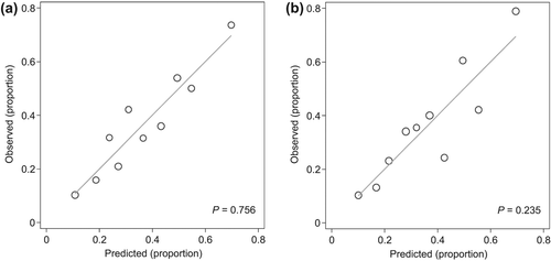 Figure 1. (Hosmer–Lemeshow) Calibration plots showing how the diagnostic probabilities of a positive bacterial culture predicted by the models correspond with the observed probabilities in ten groups of about equal size. (a) Model including age and the number of glued eyes at awakening derived on combined data (n = 386). (b) Model including age, the number of glued eyes at awakening and type of redness. Note how discrepancies between predicted and observed probabilities increased, particularly in the highest four deciles, compared to the left graph. The P-value for the fit has decreased from 0.756 to 0.235, indicating overall worse calibration.