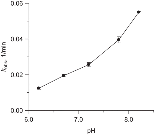 Figure 6.  Effect of pH on rate constant of urease inactivation by 10 mM DHA in the presence of 10 μM Fe3+ ions.