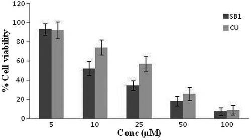 Figure 6. Anti-proliferative activity study of CU solution and NE-SB1 formulation.