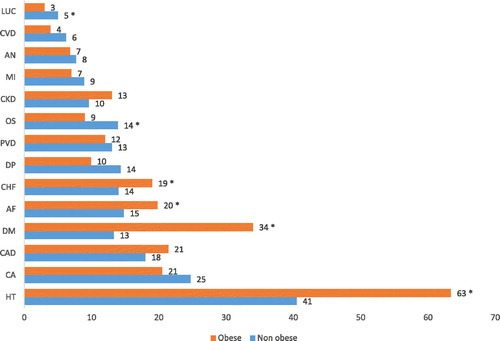 Figure 5. Prevalence of comorbidities (%) in obese and non-obese COPD patients. Abbreviations: HT, hypertension; CA, carcinoma; CAD, coronary artery disease; DM, diabetes mellitus; AF, atrial fibrillation or flutter; CHF, congestive heart failure; DP, depression; PVD, peripheral vascular disease; OS, osteoporosis; CKD, moderate to severe chronic kidney disease; MI, myocardial infarction; AN, anxiety; CVD, cerebrovascular disease; LUC, lung cancer. * Comorbidity is significantly more prevalent comparing to the other group (p < 0.05).