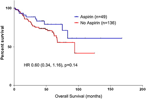 Figure 2. Cancer-specific survival for patients with PIK3CA mutated CRC: Aspirin use versus non-use across all stages.