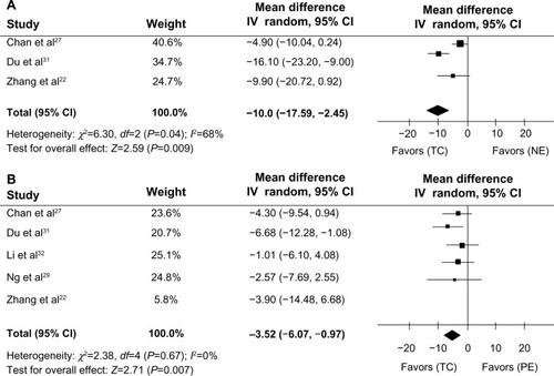 Figure 3 Meta-analysis of the effect of Tai Chi on SGRQ total score in COPD patients.Notes: (A) Tai Chi group versus nonexercise group. (B) Tai Chi group versus physical exercise group.Abbreviations: COPD, chronic obstructive pulmonary disease; TC, Tai Chi group; NE, nonexercise group; PE, physical exercise group; CI, confidence interval; SGRQ, St George’s Respiratory Questionnaire.