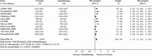 Figure 4. Meta-analysis of overall response rate for patients receiving rituximab with chemotherapy (R-chemo) or chemotherapy alone. n = number of events; N = number of patients; 95% CI = 95% confidence interval; RR ˆrelative risks; The diamond shows the 95% confidence intervals for the pooled relative risks. Values greater than 1.0 indicate relative risks that favor R-chemo.