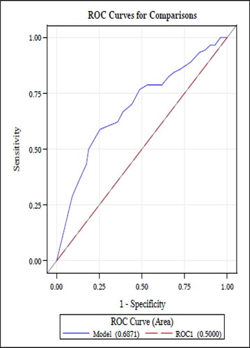 Figure 1. Receiver operating characteristic curve (AUC= 0.687) evaluating the accuracy of the MARS compared with objective monitoring in the asthma cohort. Abbreviations: AUC, area under the curve; MARS, Medication Adherence Report Scale.