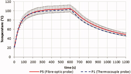Figure 5. Temperature patterns (mean values and standard uncertainties (95% CI)) measured by the fibre-optic probe and by a thermocouple probe in the tissue area of maximum power deposition [Citation19] (points P1 and P5, as in Figure 3) during MTA trials (40 W, 10 min) and for 10 min after switching off the MW power.