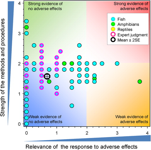Figure 28. WoE analysis of the effects of atrazine on physiological responses in fish and amphibians.