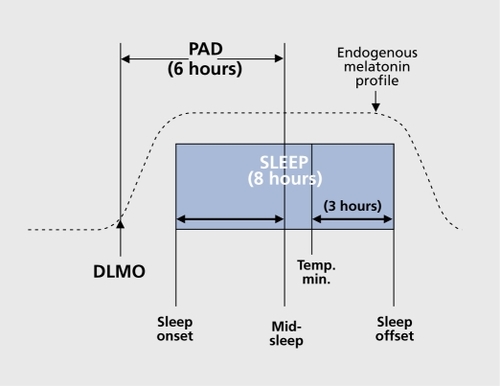 Figure 3. Schematic diagram of normal phase relationships (rounded to the nearest integer) between sleep phase markers, the 10 pg/mL plasma dim light melatonin onset (DLMO) and the core body temperature minimum derived from historical controls. A DLMO-midsleep phase angle (PAD) difference of 6 h is the hypothesized interval for optimal circadian alignment in SAD (seasonal affective disorder) patients. Sleep times were determined using actigraphy. Adapted from ref 20: Lewy AJ, Lefler BJ, Emens JS, Bauer VK. The circadian basis of winter depression. Proc Natl Acad Sci U S A. 2006:103:74147419. Copyright © National Academy of Sciences 2006