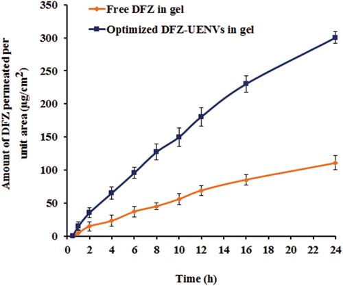 Figure 3 Ex vivo permeation profiles of DFZ from the optimized UENVs gel formulation compared to the free DFZ gel formulation (Data = Mean ± S.D, n =3).