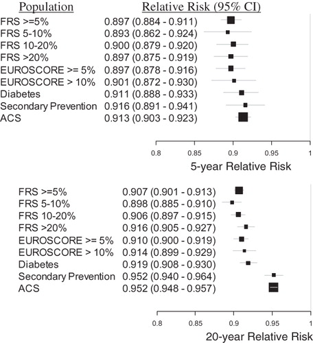 Figure 5.  The relative risk of MACE provided treatment with rosuvastatin 20 mg vs atorvastatin 40 mg, for each population, at 5 and 20 years. The size of each black square is approximately proportionate to the number of patients who had a MACE event in the sub-group; the horizontal lines indicate 95% confidence intervals. A number less than 1 is favorable to rosuvastatin 20 mg.