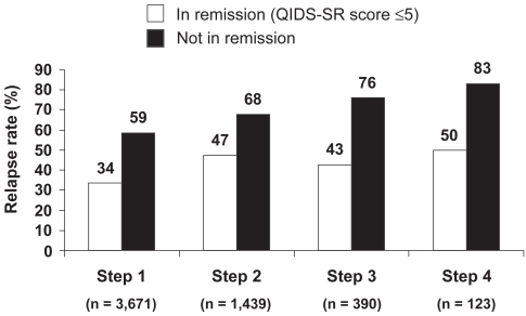 Figure 2 Remission at entry into follow-up was associated with lower relapse rates than response without remission in STAR*D study (12-month follow-up period) (After CitationRush et al 2006).Relapse = QIDS-SR score ≥ 11.