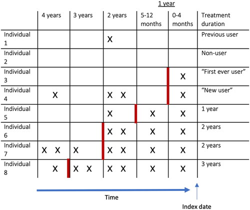 Figure 1. Definition of drug use and duration of menopausal hormone therapy (MHT).Note: X, MHT dispensation. Current MHT use was defined as at least one registered dispensation from the pharmacy within 4 months prior to the index date (diagnosis of pulmonary embolism [PE]), independently of previous dispensations or not (individuals 3–8). Women with a dispensation within 0–4 months, but not 5–12 months, before the index date were considered new users (individual 4). If they did not have any dispensation even further back in time, they were considered first ever users (individual 3). Ongoing treatment was defined as at least two dispensations per year consecutively. Women without any dispensation during the study period were considered non-users (individual 2). Women with dispensations that did not meet the criteria for continuous treatment were considered previous users and excluded from the analysis (individual 1).
