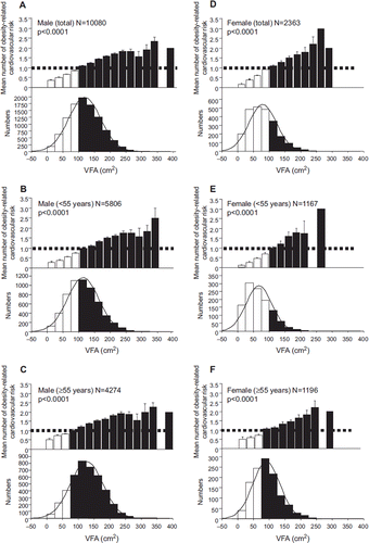 Figure 1. Association between visceral fat area (VFA) and obesity-related cardiovascular risk factors (top), and the histogram of VFA (bins of 25 cm2) (bottom) for all males (A), young males (age < 55, B), old males (age ≥ 55, C), all females (D), young females (age < 55, E), and old females (age ≥ 55, F). Open bars: subjects with less than 1.0 risk factor; solid bars: subjects with more than 1.0 risk factor. Data are mean ± SEM.