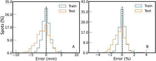 Figure 4. Histogram of (A) absolute and (B) relative values of systematic proton range errors of all beams simulated on the training and test dataset. The number of proton beams is normalised.