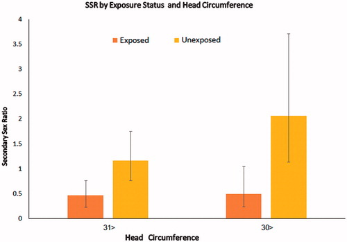 Figure 4. Secondary sex ratio by head circumference, in the exposed and unexposed groups.