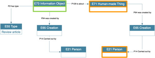 Figure 7. Discussions around a person and/or person’s created work.