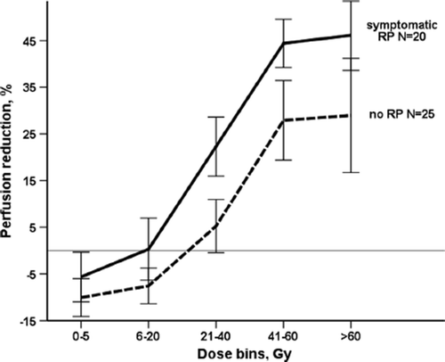 Figure 2. Individual perfusion data for 45 patients with SPECT available at three-month follow-up. Mean percent perfusion reduction in different dose bins in patients who developed symptomatic radiation pneumonitis grade 2–5 and those who did not. Error bars represent 1 standard error.