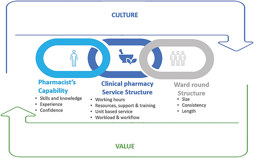 Figure 1. Diagrammatic representation of the factors that influence the participation in ward rounds.