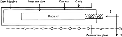 Figure 2. Schematic view and reference system of an RF head in the phantom cavity. The bottom-tapped thin cannula covers the RF radiator to establish inner and outer interstices that are filled with the specific dielectric media combination of the matching interface.